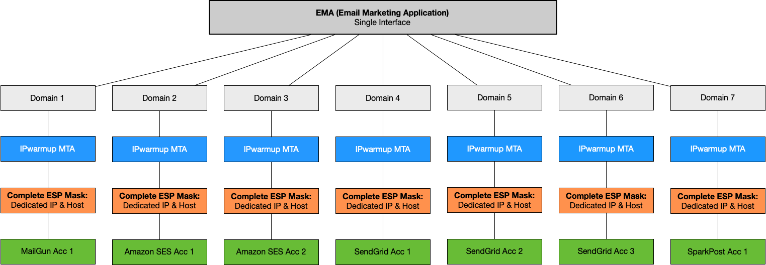 ESP Masking-Routing-Email-Infrastructure